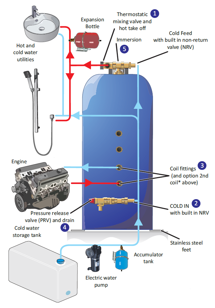 Surecal Calorifier Connection Instructions