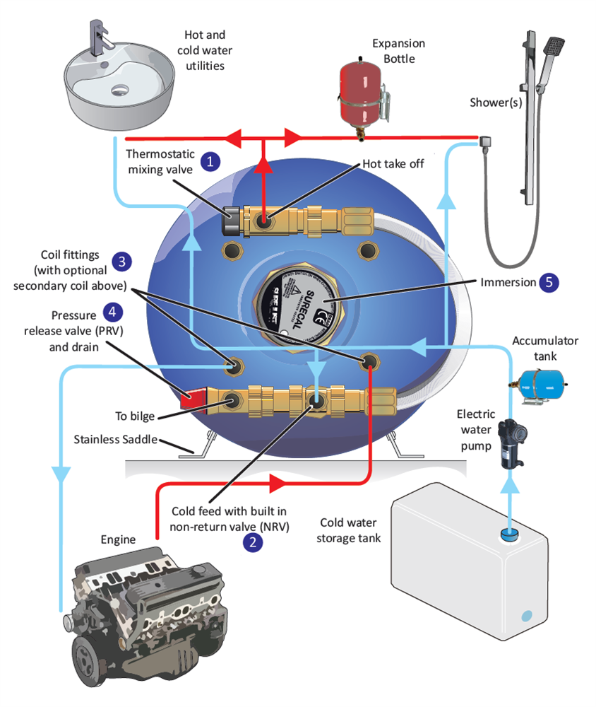 Surecal Calorifier Connection Instructions